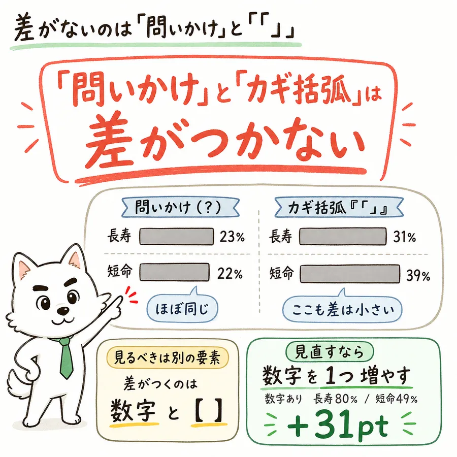 差がないのは「問いかけ」と「」。問いかけ（？）は長寿23%に対して短命22%でほぼ同じ。カギ括弧「」は長寿31%に対して短命39%で、ここも差は小さい。見るべきは別の要素で、差がつくのは数字と【】。見直すなら数字を1つ増やす。数字ありは長寿80%に対して短命49%で、差は+31pt。