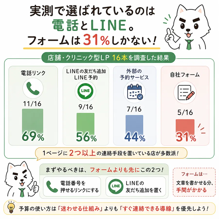 実測で選ばれているのは電話とLINE。フォームは31%しかない。店舗・クリニック型のリンク先16本を調査した結果、電話リンクは11/16で69%、LINEの友だち追加・LINE予約は9/16で56%、外部の予約サービスは7/16で44%、自社フォームは5/16で31%。1ページに2つ以上の連絡手段を置いている店が多数派。まずやるべきは、フォームよりも先にこの2つ。電話番号を押せるリンクにすることと、LINEの友だち追加を置くこと。フォームは相手に文章を書かせる分だけ手間がかかる。