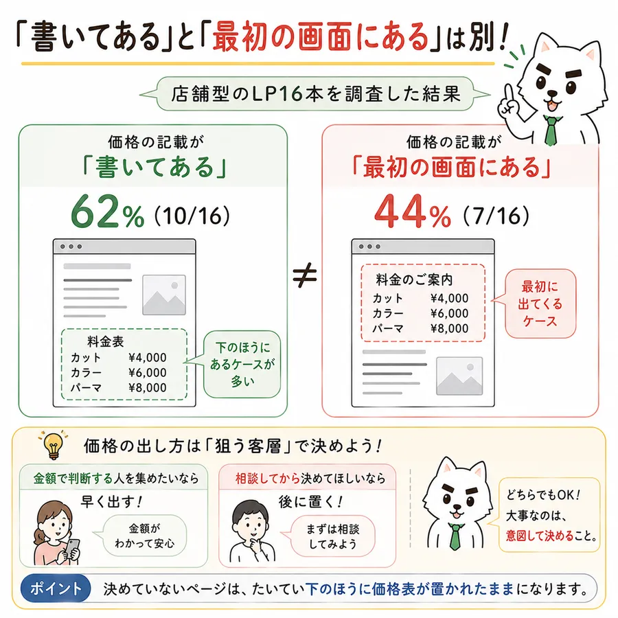 「書いてある」と「最初の画面にある」は別。店舗型のリンク先16本を調査した結果、価格の記載が「書いてある」のは62%（10/16）だが、「最初の画面にある」のは44%（7/16）。書いてはいるが下のほうに料金表が置かれているケースが多い。価格の出し方は「狙う客層」で決める。金額で判断する人を集めたいなら早く出す。相談してから決めてほしいなら後に置く。どちらでもよく、大事なのは意図して決めること。決めていないページは、たいてい下のほうに価格表が置かれたままになる。