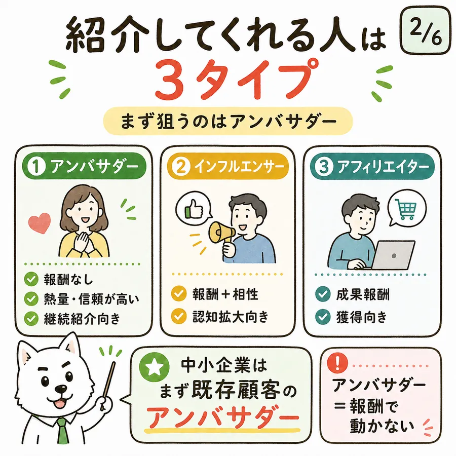 紹介者の3タイプ。アンバサダーは報酬なしで熱量と信頼が高く継続紹介向き。インフルエンサーは報酬と相性で動き認知拡大向き。アフィリエイターは成果報酬で獲得向き。中小企業はまず既存顧客のアンバサダーを狙う。
