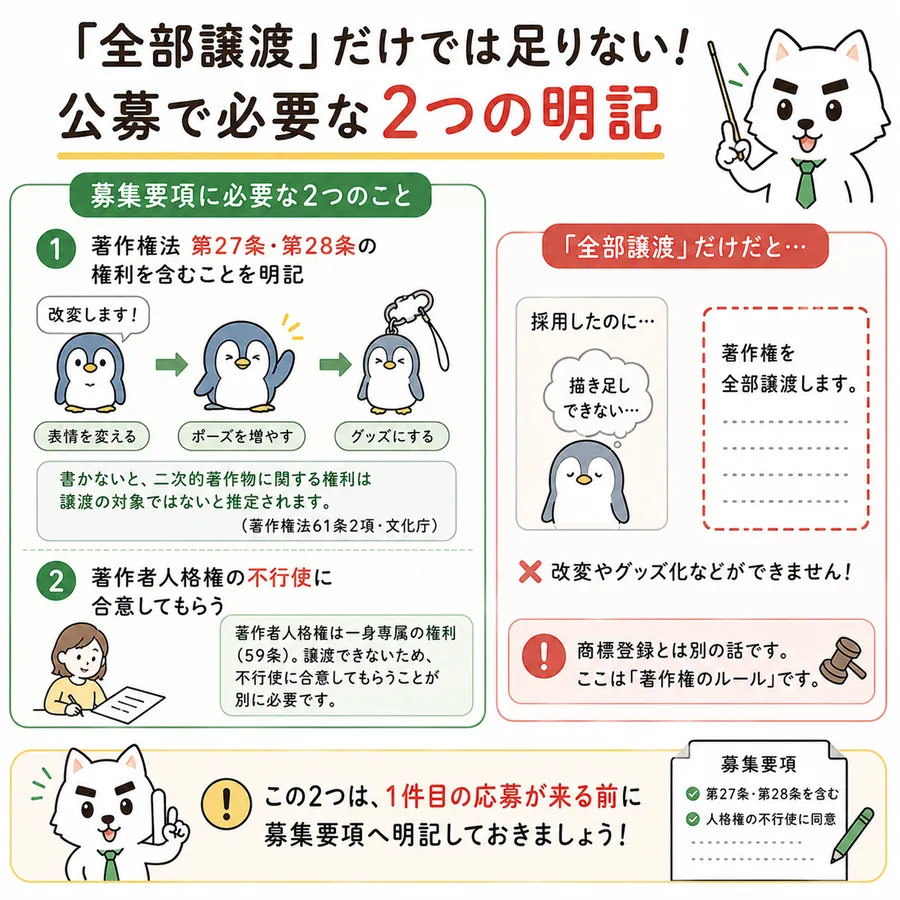 公募で必要な2つの明記。募集要項に必要な2つのことは、1. 著作権法第27条・第28条の権利を含むことを明記する。キャラクターは表情を変える、ポーズを増やす、グッズにするなど必ず改変する。書かないと、二次的著作物に関する権利は譲渡の対象ではないと推定される(著作権法61条2項・文化庁)。2. 著作者人格権の不行使に合意してもらう。著作者人格権は一身専属の権利(59条)で譲渡できないため、不行使に合意してもらうことが別に必要。「全部譲渡」だけだと、採用したのに描き足しできず、改変やグッズ化などができない。商標登録とは別の話で、ここは著作権のルール。この2つは1件目の応募が来る前に募集要項へ明記しておく。