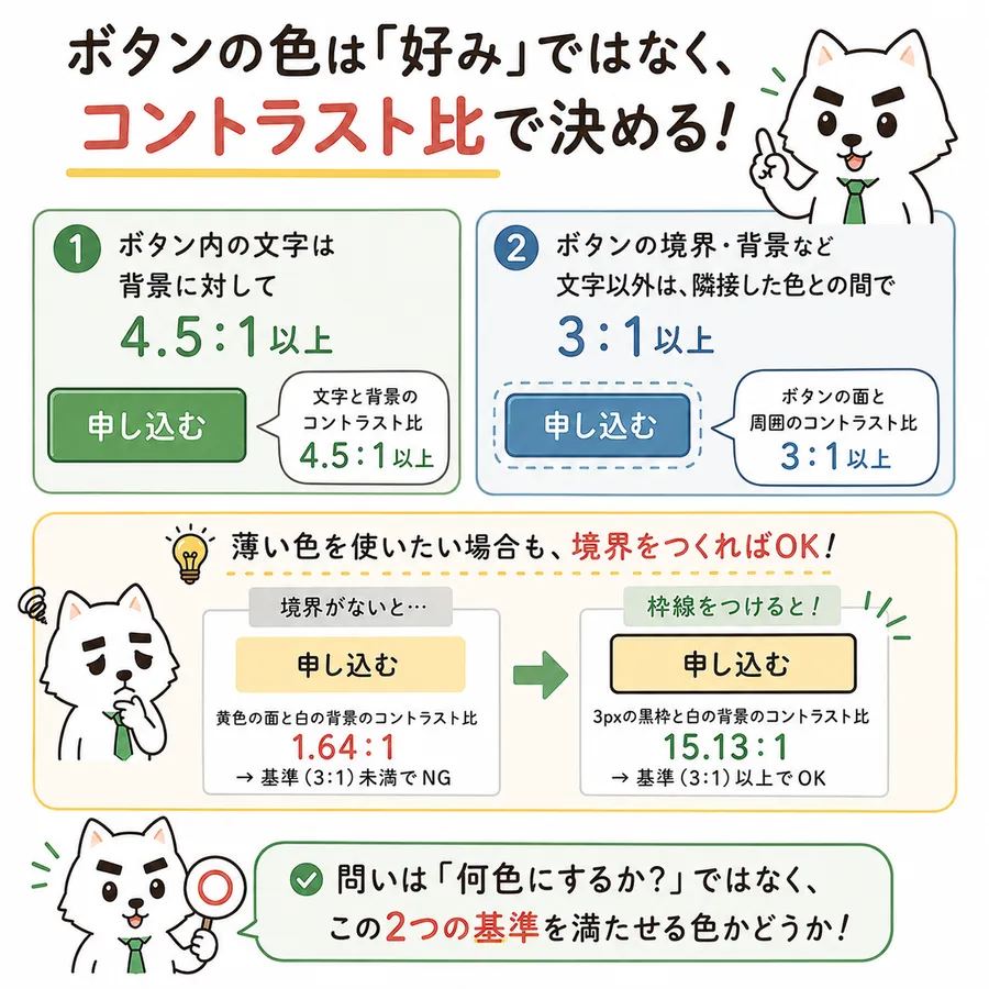 ボタンの色は「好み」ではなく、コントラスト比で決める。1. ボタン内の文字は背景に対して4.5:1以上。2. ボタンの境界・背景など文字以外は、隣接した色との間で3:1以上。薄い色を使いたい場合も、境界をつくればOK。境界がないと黄色の面と白の背景のコントラスト比は1.64:1で基準（3:1）未満のためNG。3pxの黒枠をつけると黒枠と白の背景のコントラスト比は15.13:1で基準以上のためOK。問いは「何色にするか」ではなく、この2つの基準を満たせる色かどうか。