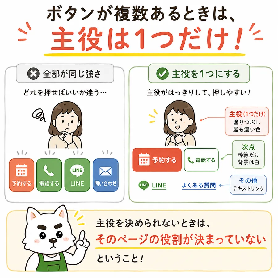 ボタンが複数あるときは、主役は1つだけ。全部が同じ強さだと、予約する・電話する・LINE・問い合わせが同じ大きさと濃さで並び、どれを押せばいいか迷う。主役を1つにすると、主役がはっきりして押しやすい。主役（1つだけ）は塗りつぶしで最も濃い色にした「予約する」。次点は枠線だけで背景は白の「電話する」。その他はテキストリンクで「LINE」「よくある質問」。主役を決められないときは、そのページの役割が決まっていないということ。