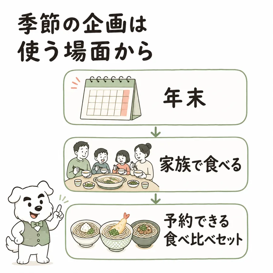 季節の企画は、使う場面から。年末という時期から、家族で食べる場面を考え、予約できる食べ比べセットという企画にする。行事名だけで終わらせず、誰がどう使うかまで考える。