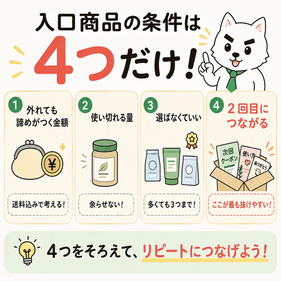 「入口商品の条件は4つだけ！」という見出しの図。1、外れても諦めがつく金額（送料込みで考える！）。2、使い切れる量（余らせない！）。3、選ばなくていい（多くても3つまで！）。4、2回目につながる（ここが最も抜けやすい！）。4番だけ赤い文字で強調されている。下部に「4つをそろえて、リピートにつなげよう！」