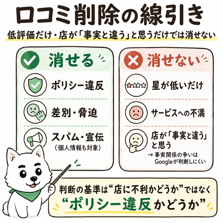 口コミ削除の線引き。低評価だけ、店が「事実と違う」と思うだけでは消せない。消せる側はポリシー違反、差別・脅迫、スパム・宣伝(個人情報も対象)。消せない側は星が低いだけ、サービスへの不満、店が「事実と違う」と思う(事実関係の争いはGoogleが判断しにくい)。判断の基準は「店に不利かどうか」ではなく「ポリシー違反かどうか」。