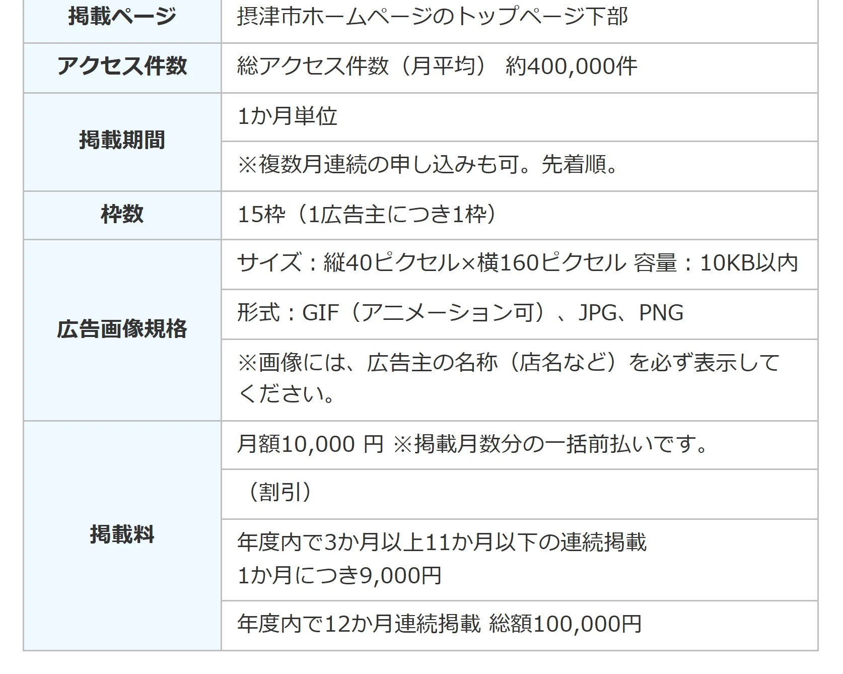 摂津市のホームページのバナー広告の募集要項。掲載ページはトップページ下部、アクセス件数は月平均約400,000件、掲載期間は1か月単位、枠数は15枠、画像は縦40×横160ピクセル。掲載料は月額10,000円で、年度内に3か月以上続けると1か月9,000円、12か月続けると総額100,000円。