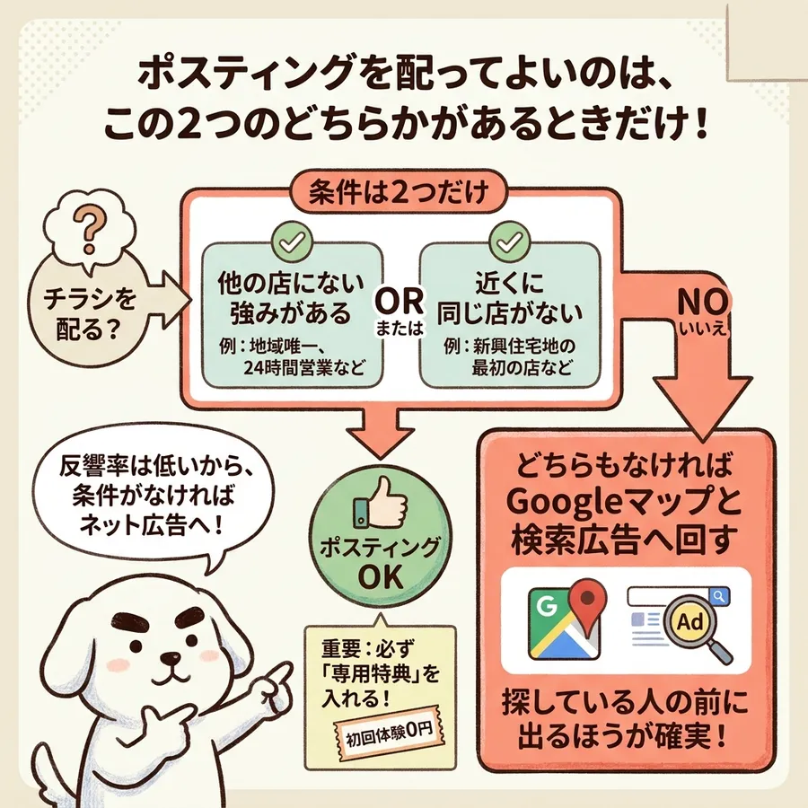 ポスティングを配ってよいのは、この2つのどちらかがあるときだけ。条件は2つだけ：他の店にない強みがある（例：地域唯一、24時間営業など）、または近くに同じ店がない（例：新興住宅地の最初の店など）。どちらかあればポスティングOK。重要：必ず「専用特典」を入れる（初回体験0円）。どちらもなければGoogleマップと検索広告へ回す。探している人の前に出るほうが確実。反響率は低いから、条件がなければネット広告へ。