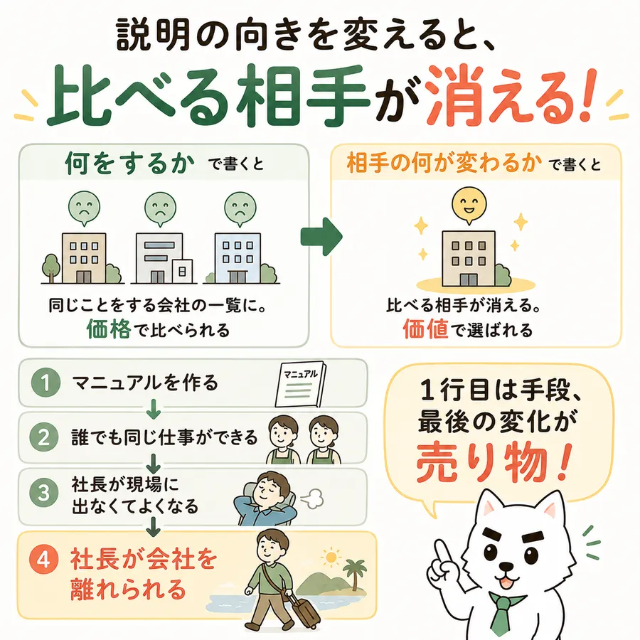「説明の向きを変えると、比べる相手が消える!」という見出しの図。左は「何をするかで書くと」同じことをする会社の一覧になり、価格で比べられる。右は「相手の何が変わるかで書くと」比べる相手が消え、価値で選ばれる。下に置き換えの4段。1、マニュアルを作る。2、誰でも同じ仕事ができる。3、社長が現場に出なくてよくなる。4、社長が会社を離れられる。4だけ赤く強調され、「1行目は手段、最後の変化が売り物!」と添えられている。