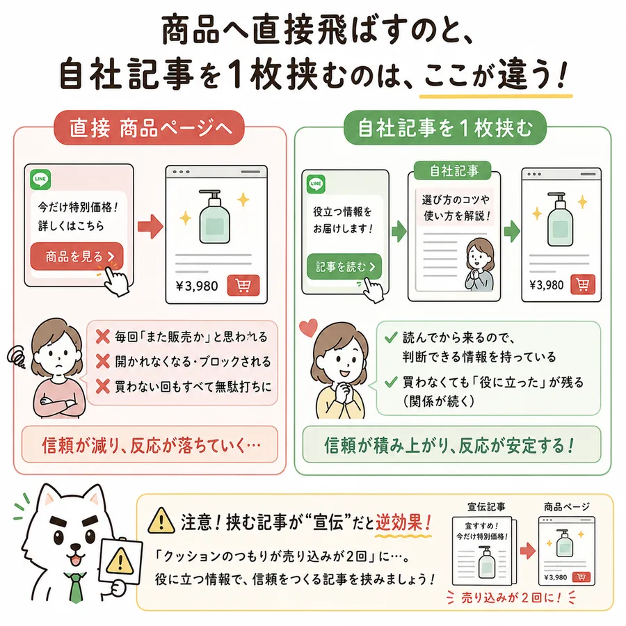 商品へ直接飛ばすのと、自社記事を1枚挟むのはここが違う。直接商品ページへ飛ばすと、毎回「また販売か」と思われ、開かれなくなりブロックされ、買わない回もすべて無駄打ちになる。信頼が減り反応が落ちていく。自社記事を1枚挟むと、読んでから来るので判断できる情報を持っている、買わなくても「役に立った」が残り関係が続く。信頼が積み上がり反応が安定する。注意として、挟む記事が宣伝だと逆効果で、クッションのつもりが売り込みが2回になる。役に立つ情報で信頼をつくる記事を挟む。