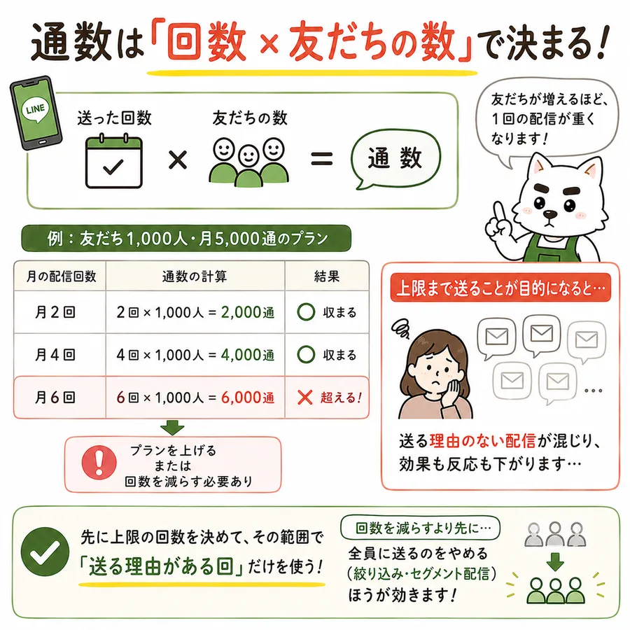 通数は「回数 × 友だちの数」で決まる。送った回数 × 友だちの数 = 通数。友だちが増えるほど、1回の配信が重くなる。例として友だち1,000人・月5,000通のプランの場合、月2回は2回×1,000人=2,000通で収まる、月4回は4回×1,000人=4,000通で収まる、月6回は6回×1,000人=6,000通で超えるため、プランを上げるか回数を減らす必要がある。上限まで送ることが目的になると、送る理由のない配信が混じり、効果も反応も下がる。先に上限の回数を決めて、その範囲で「送る理由がある回」だけを使う。回数を減らすより先に、全員に送るのをやめる(絞り込み・セグメント配信)ほうが効く。