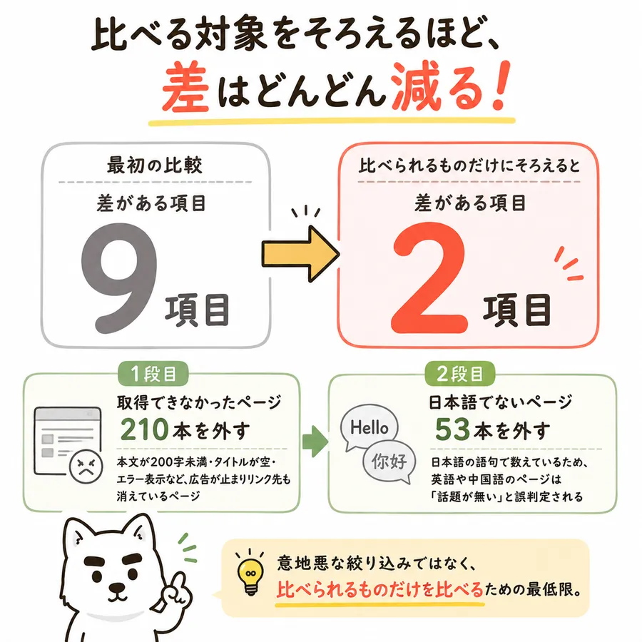 「比べる対象をそろえるほど、差はどんどん減る!」の見出し。最初の比較では差がある項目が9項目。比べられるものだけにそろえると2項目。1段目は「取得できなかったページ210本を外す」(本文が200字未満・タイトルが空・エラー表示など、広告が止まりリンク先も消えているページ)、2段目は「日本語でないページ53本を外す」(日本語の語句で数えているため、英語や中国語のページは「話題が無い」と誤判定される)。下に「意地悪な絞り込みではなく、比べられるものだけを比べるための最低限」