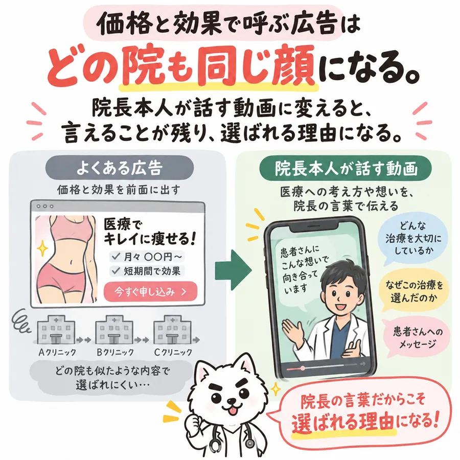 「価格と効果で呼ぶ広告はどの院も同じ顔になる。院長本人が話す動画に変えると、言えることが残り、選ばれる理由になる。」という見出しの図。左の「よくある広告（価格と効果を前面に出す）」は「医療でキレイに痩せる！ 月々○○円〜 短期間で効果 今すぐ申し込み」という広告と、Aクリニック・Bクリニック・Cクリニックが並び「どの院も似たような内容で選ばれにくい…」。右の「院長本人が話す動画（医療への考え方や想いを、院長の言葉で伝える）」はスマホの中で院長が「患者さんにこんな想いで向き合っています」と話し、吹き出しに「どんな治療を大切にしているか」「なぜこの治療を選んだのか」「患者さんへのメッセージ」。下に白い犬が「院長の言葉だからこそ選ばれる理由になる！」