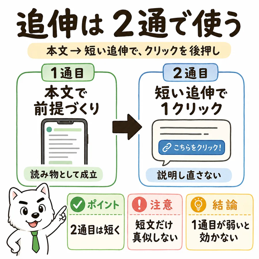 追伸を2通で使う型。1通目は本文で前提づくりをして読み物として成立させ、2通目は短い追伸で1クリックに絞る。2通目は短く、短文だけ真似しない、1通目が弱いと効かない、の3点が要点。