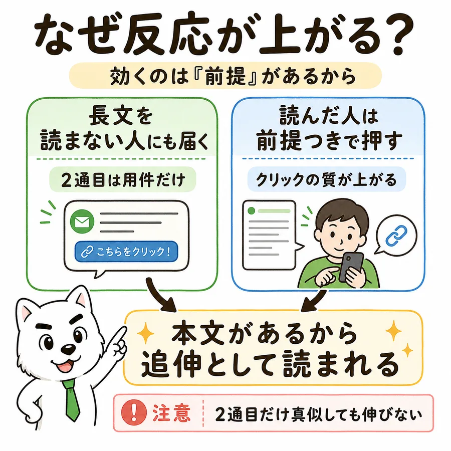 反応が上がる理由。長文を読まない人にも2通目は用件だけで届き、1通目を読んだ人は前提つきでリンクを押すのでクリックの質が上がる。本文があるから追伸として読まれる。2通目だけ真似しても伸びない。