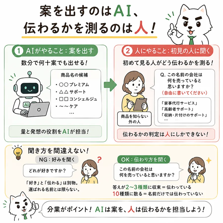 案を出すのはAI、伝わるかを測るのは人。1. AIがやること: 案を出す。数分で何十案でも出せる。量と発想の役割をAIが担当する。2. 人にやること: 初見の人に聞く。商品を知らない外の人に「この名前の会社は何を売っていると思いますか」を自由記述で聞く。伝わるかの判定は人にしかできない。聞き方を間違えないことが要点で、NGは好みを聞くこと(「どれが好きですか」。好きと伝わるは別物で、選ばれる名前とは限らない)、OKは伝わり方を聞くこと。答えが2〜3種類に収束すれば伝わっており、10種類に散るなら名前だけでは伝わっていない。