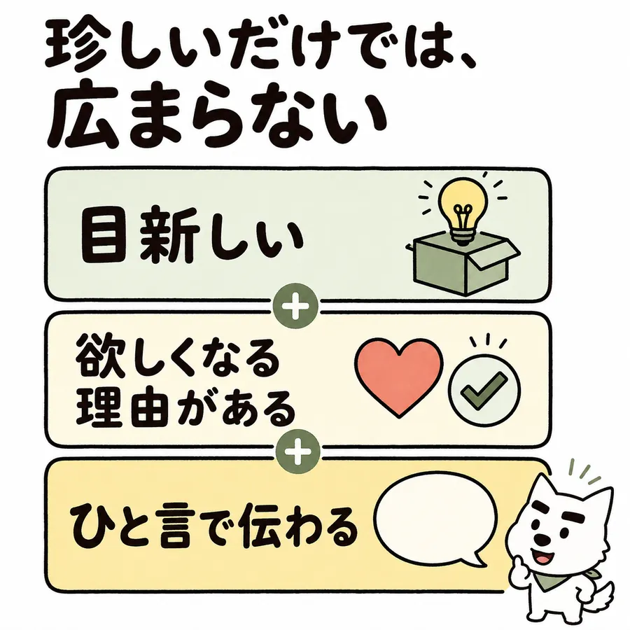 珍しいだけでは、広まらない。目新しい + 欲しくなる理由がある + ひと言で伝わる。