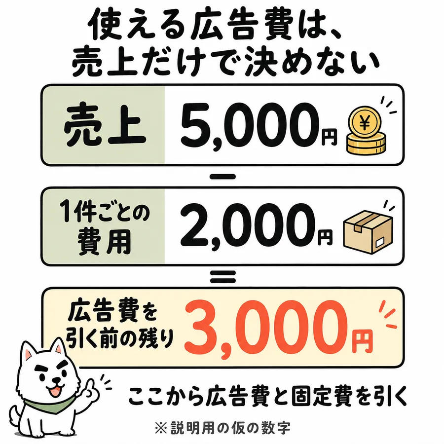 使える広告費は、売上だけで決めない。売上5,000円 − 1件ごとの費用2,000円 = 広告費を引く前の残り3,000円。ここから広告費と固定費を引く。※説明用の仮の数字。
