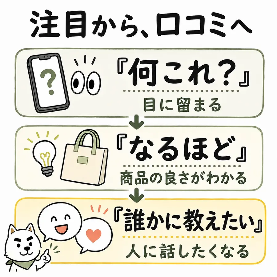 注目から、口コミへ。『何これ?』で目に留まる → 『なるほど』と商品の良さがわかる → 『誰かに教えたい』と人に話したくなる。