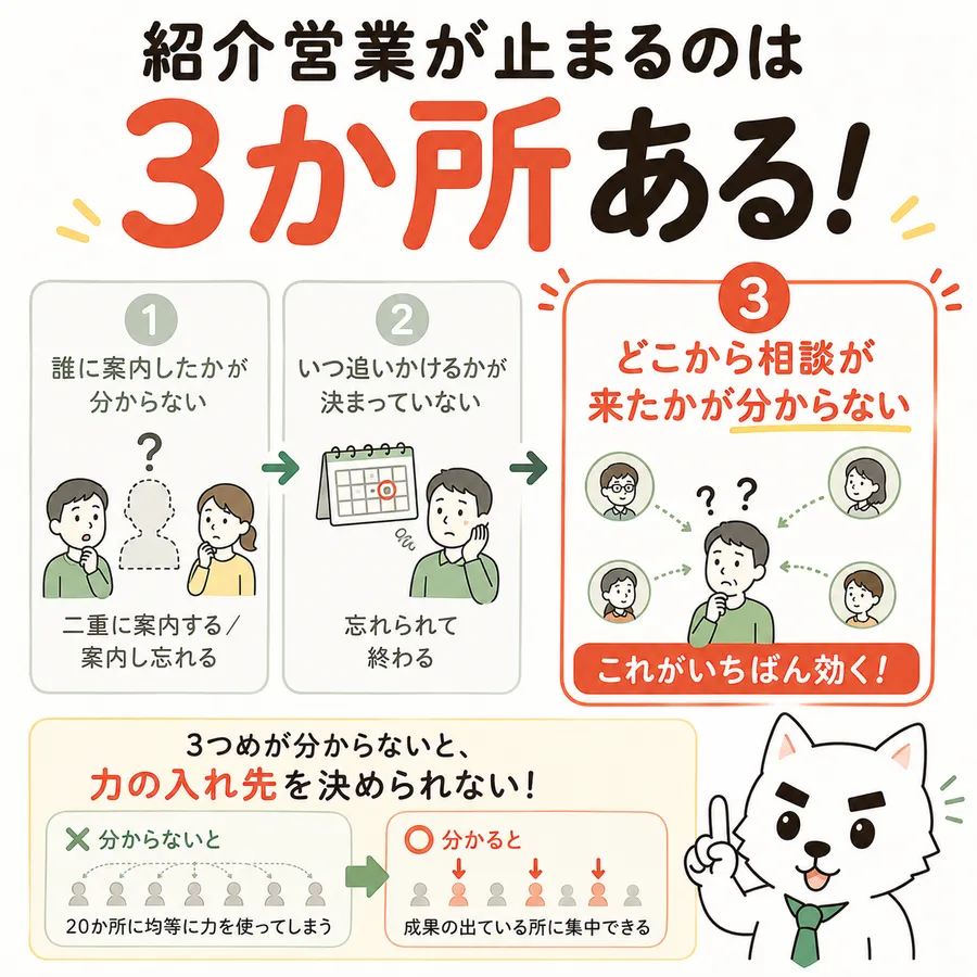 「紹介営業が止まるのは3か所ある！」という見出しの図。1、誰に案内したかが分からない（二重に案内する／案内し忘れる）。2、いつ追いかけるかが決まっていない（忘れられて終わる）。3、どこから相談が来たかが分からない（これがいちばん効く）。3だけ赤く強調。下に「3つめが分からないと、力の入れ先を決められない！」として、分からないと20か所に均等に力を使ってしまう／分かると成果の出ている所に集中できる、の対比。