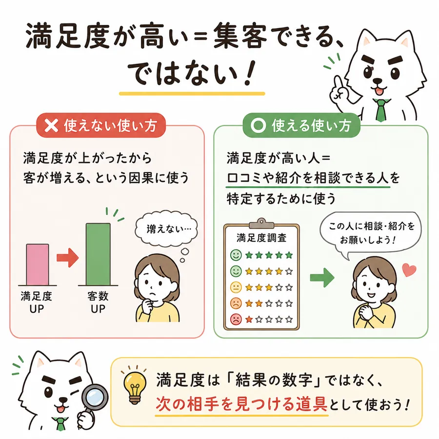 満足度が高い＝集客できる、ではない。使えない使い方は、満足度が上がったから客が増える、という因果として使うこと（満足度が上がっても客数は増えない）。使える使い方は、満足度が高い人＝口コミや紹介を相談できる人を特定するために使うこと。満足度は「結果の数字」ではなく、次の相手を見つける道具として使う。