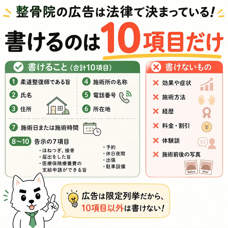 「整骨院の広告は法律で決まっている！書けるのは10項目だけ」という見出しの図。左が書けること。柔道整復師である旨、氏名、住所、施術所の名称、電話番号、所在地、施術日または施術時間、そして告示の7項目（ほねつぎ・接骨、届出をした旨、医療保険療養費支給申請ができる旨、予約、休日夜間、出張、駐車設備）。右が書けないもの。効果や症状、施術方法、経歴、料金・割引、体験談、施術前後の写真。下に「広告は限定列挙だから、10項目以外は書けない！」。