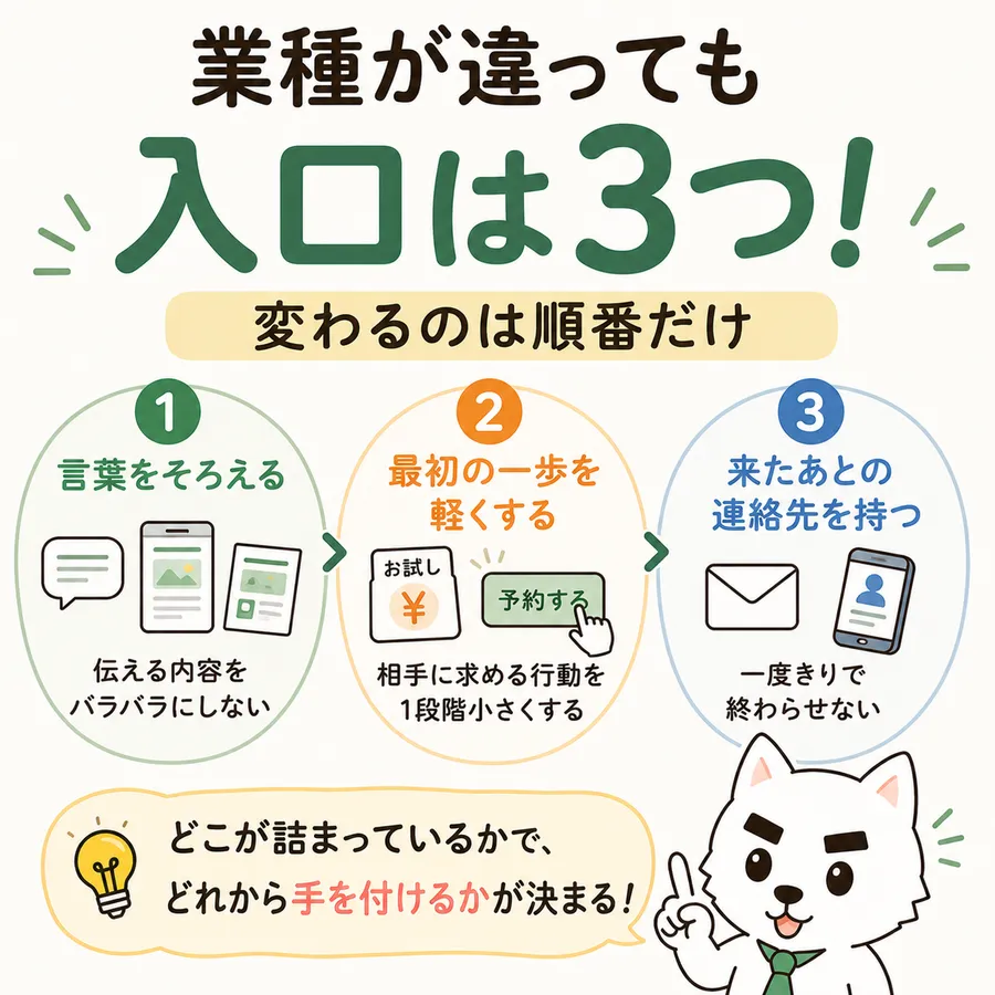 業種が違っても入口は3つ、変わるのは順番だけ。1つめは言葉をそろえる。伝える内容をバラバラにしない。2つめは最初の一歩を軽くする。相手に求める行動を1段階小さくする。3つめは来たあとの連絡先を持つ。一度きりで終わらせない。どこが詰まっているかで、どれから手を付けるかが決まる。