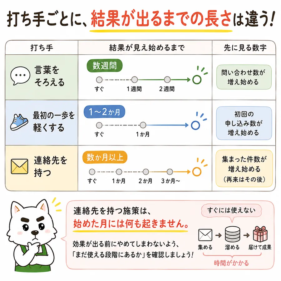 打ち手ごとに、結果が出るまでの長さは違う。言葉をそろえるは数週間で見え始め、先に見る数字は問い合わせ数が増え始めること。最初の一歩を軽くするは1〜2か月で、先に見る数字は初回の申し込み数が増え始めること。連絡先を持つは数か月以上で、先に見る数字は集まった件数が増え始めること（再来はその後）。連絡先を持つ施策は、始めた月には何も起きません。集める→溜める→届けて成果、の順で時間がかかるためです。効果が出る前にやめてしまわないよう、まだ使える段階にあるかを確認します。