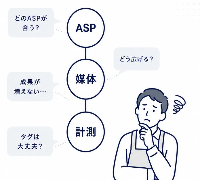 ASP・媒体・計測フローと悩みを抱える担当者のイメージ