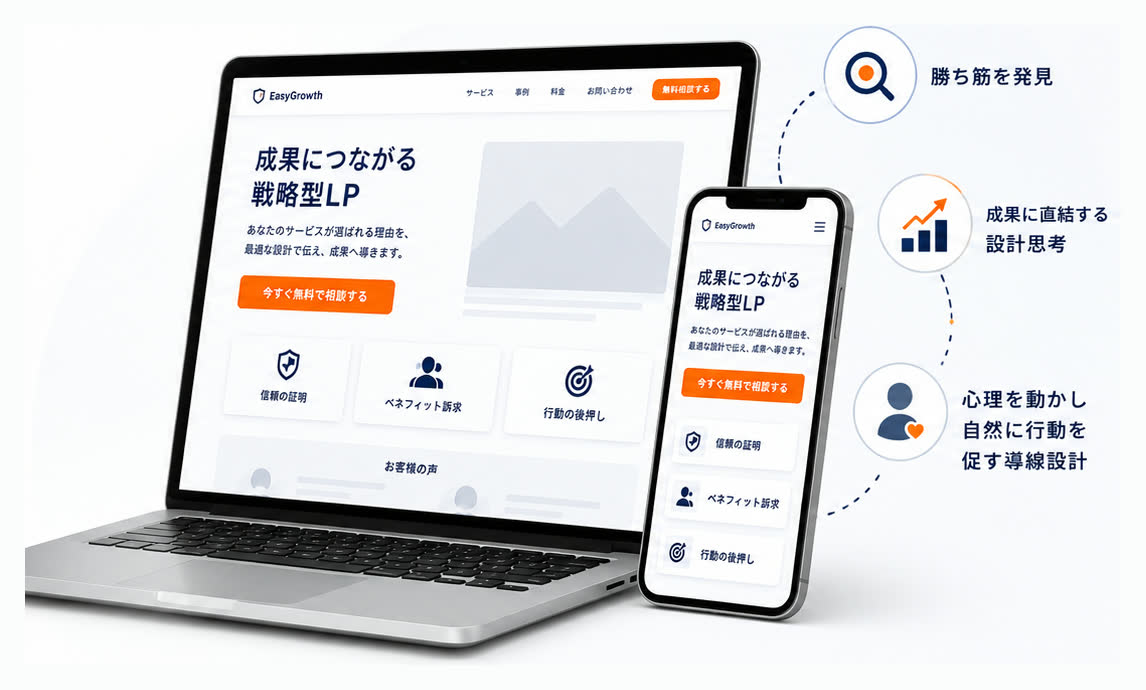 戦略で勝つLP制作のイメージ（PC・スマホのLP表示と設計思考の導線）