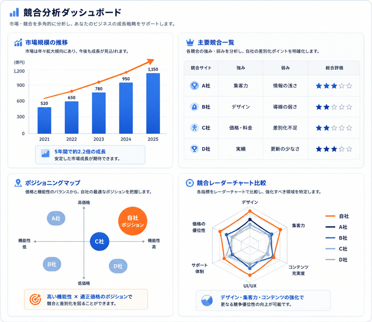 競合分析ダッシュボード — 市場規模の推移・主要競合一覧・ポジショニングマップ・競合レーダーチャート比較