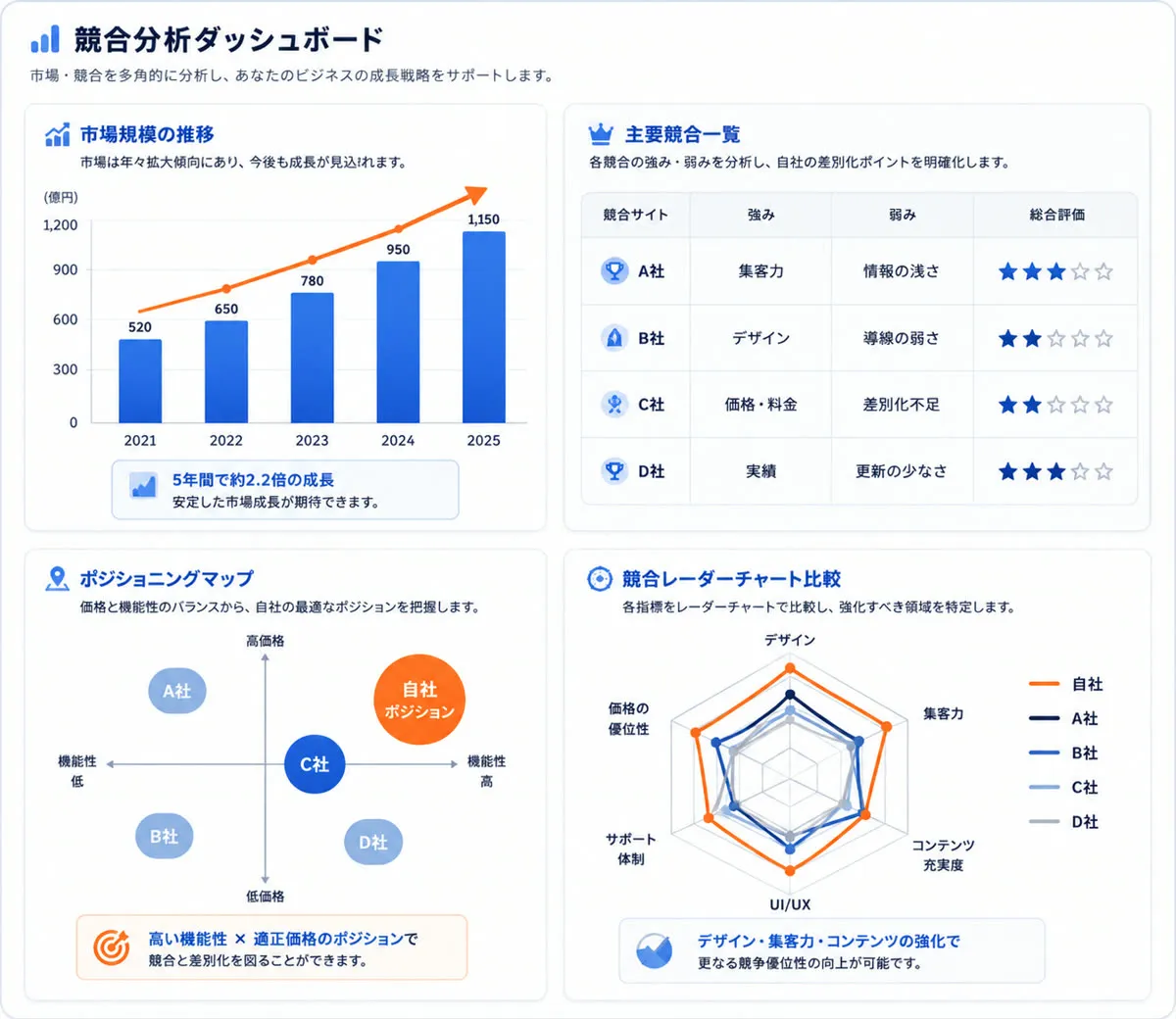 競合分析ダッシュボード — 市場規模の推移・主要競合一覧・ポジショニングマップ・競合レーダーチャート比較