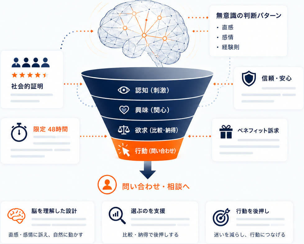 行動経済学 — 脳の判断パターンと、認知→興味→欲求→行動のファネル導線図（社会的証明・限定・信頼・ベネフィット訴求）