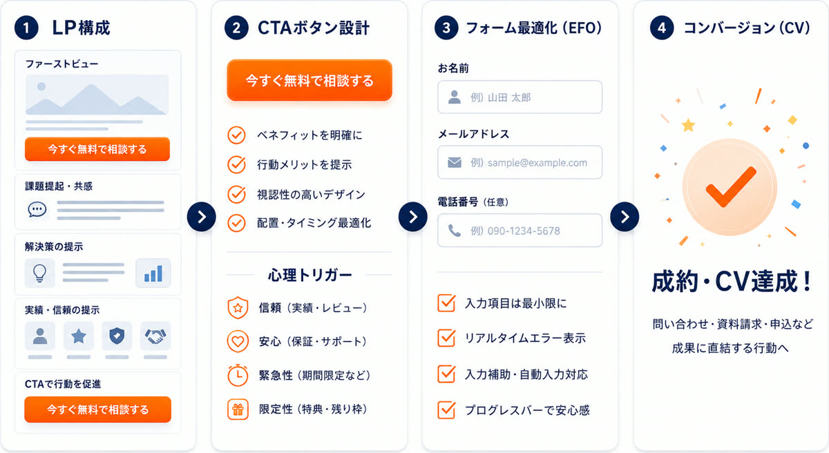 LP制作パネル — ①LP構成 ②CTAボタン設計 ③フォーム最適化EFO ④コンバージョンCV達成