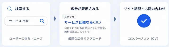 3ステップ導線：検索する→広告が表示される→サイト訪問・コンバージョン