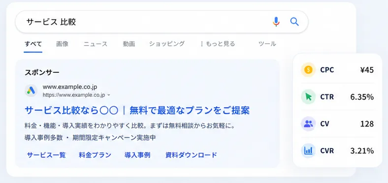 Google検索結果の広告表示例：CPC¥45・CTR6.35%・CV128・CVR3.21%