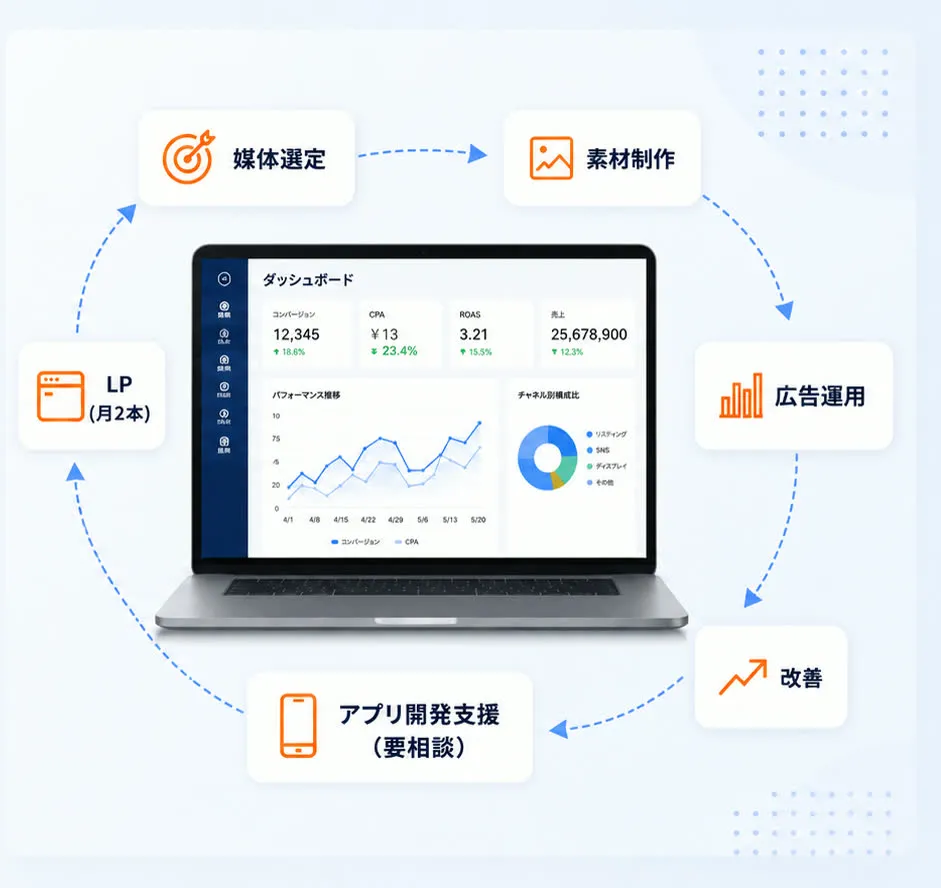 マーケティングコンサル — 媒体選定→素材制作→広告運用→改善→アプリ開発支援→LP制作の一気通貫フローとダッシュボード