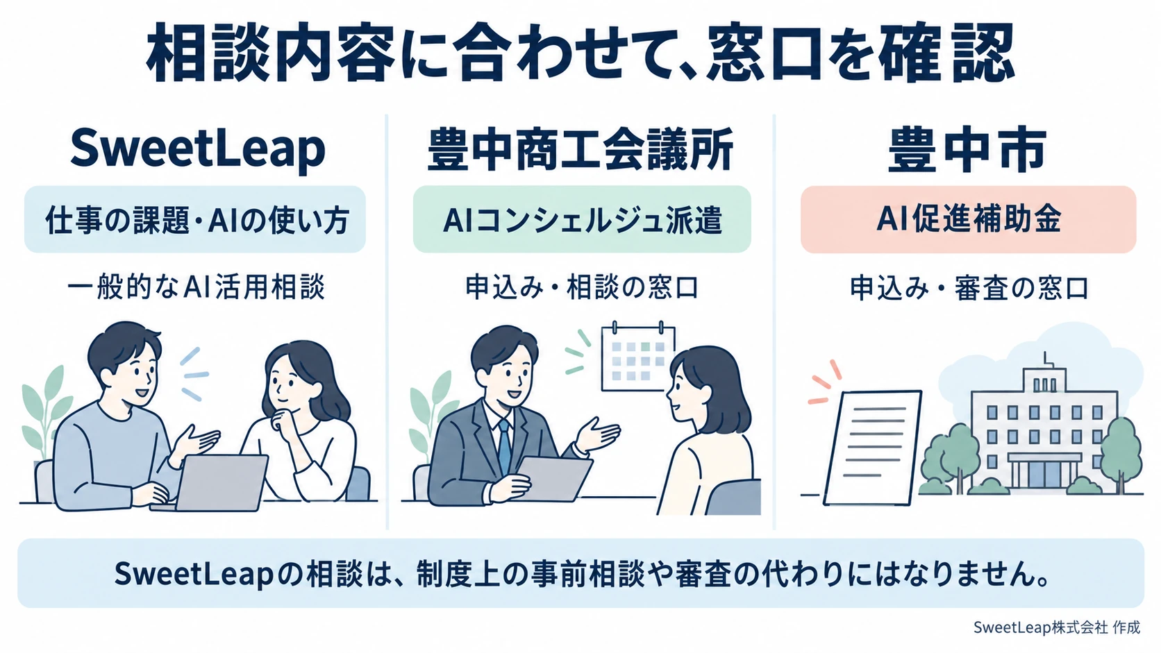 相談内容に合わせた窓口。SweetLeapは仕事の課題とAIの使い方、豊中商工会議所はAIコンシェルジュ派遣、豊中市はAI促進補助金の申込み・審査