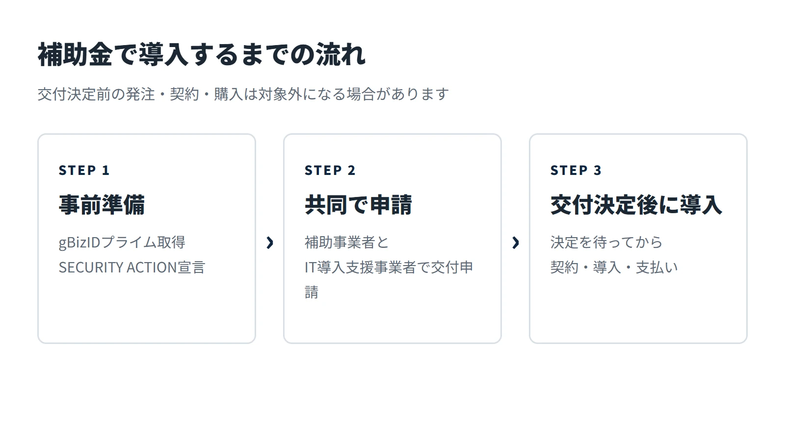 デジタル化・AI導入補助金2026でMEOツールを導入するまでの流れ。事前準備、共同申請、交付決定後に導入の3ステップ