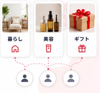 「暮らし」「美容」「ギフト」などの興味関心カテゴリからユーザーへ配信するイメージ