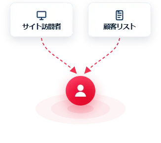 サイト訪問者と顧客リストからオーディエンスへ配信するイメージ