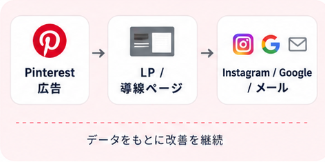 Pinterest広告からLP、Instagram、Google、メールへ連携する導線改善フロー