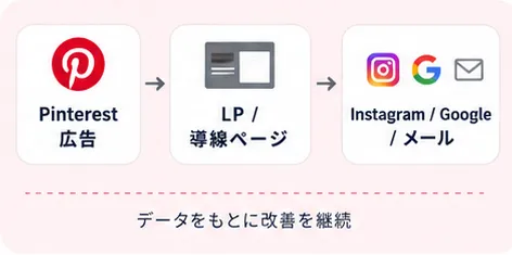 Pinterest広告からLP、Instagram、Google、メールへ連携する導線改善フロー