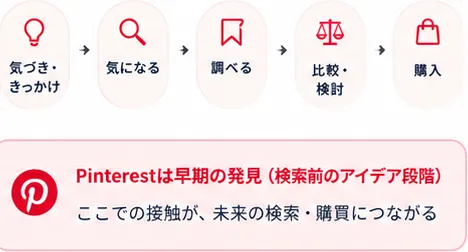 気づき・きっかけから購入までの検討プロセスとPinterestの早期接点