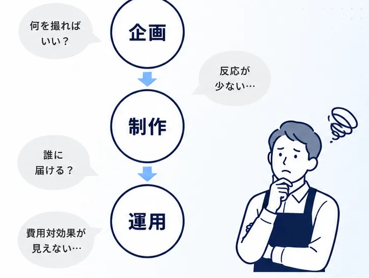 企画・制作・運用の悩みを抱える人物と吹き出しフローのイメージ