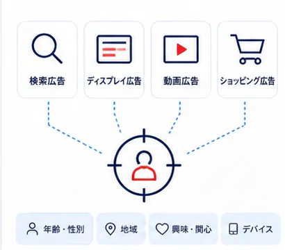 ヤフー広告のターゲティングイメージ