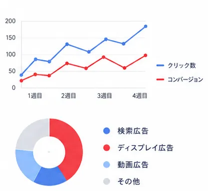 ヤフー広告の運用・改善イメージ