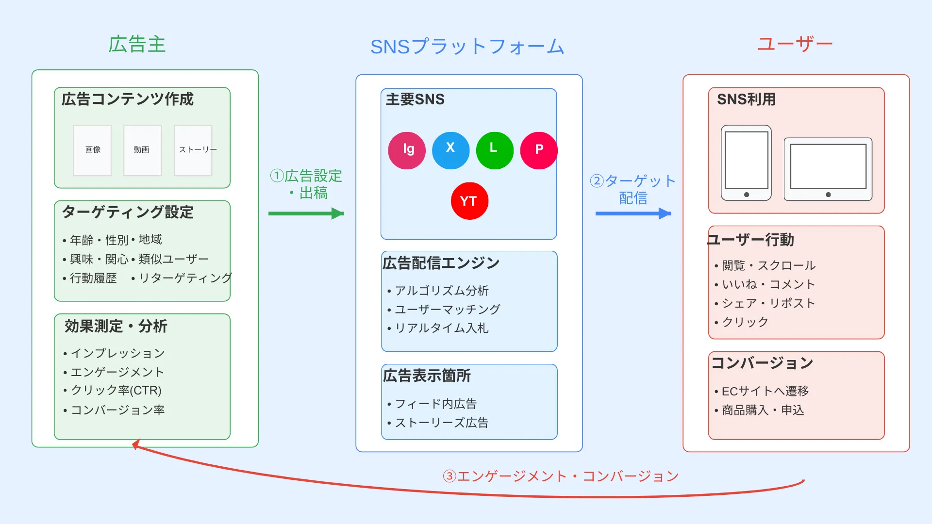 SNS広告の運用イメージ