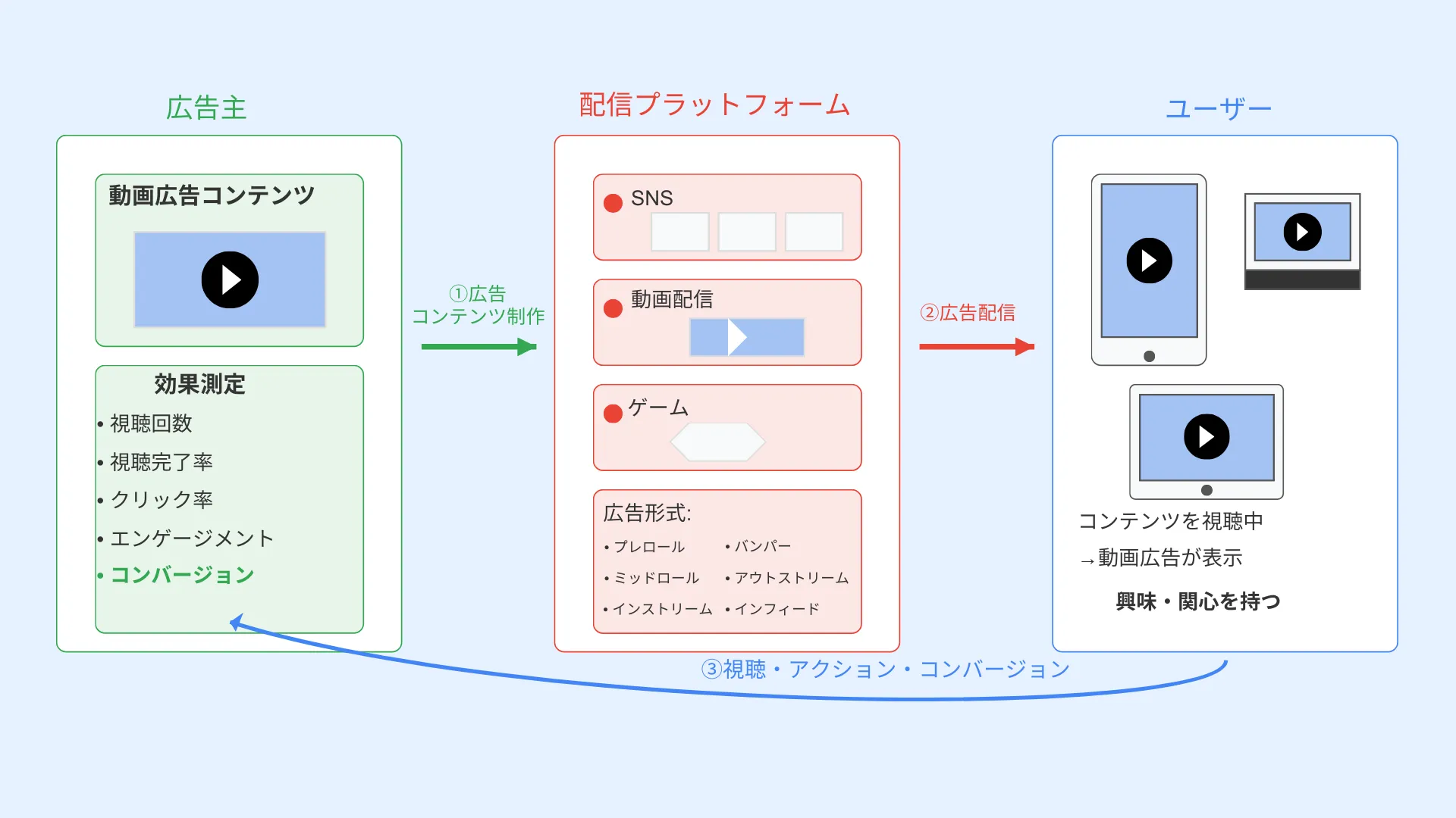 動画広告の運用イメージ